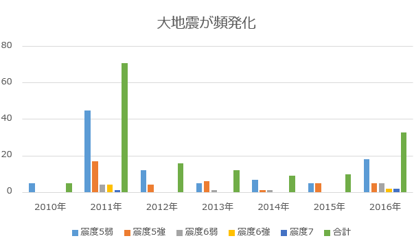 頻発に発生している地震